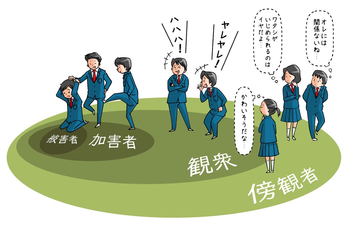 四層構造（被害者・加害者・観衆・傍観者）（イラスト）